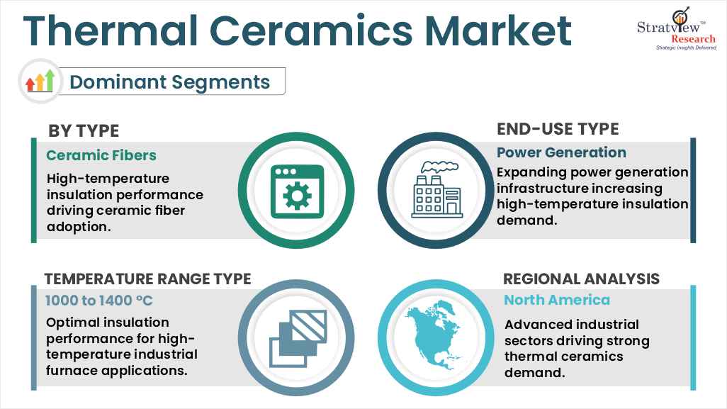 thermal ceramics market segments